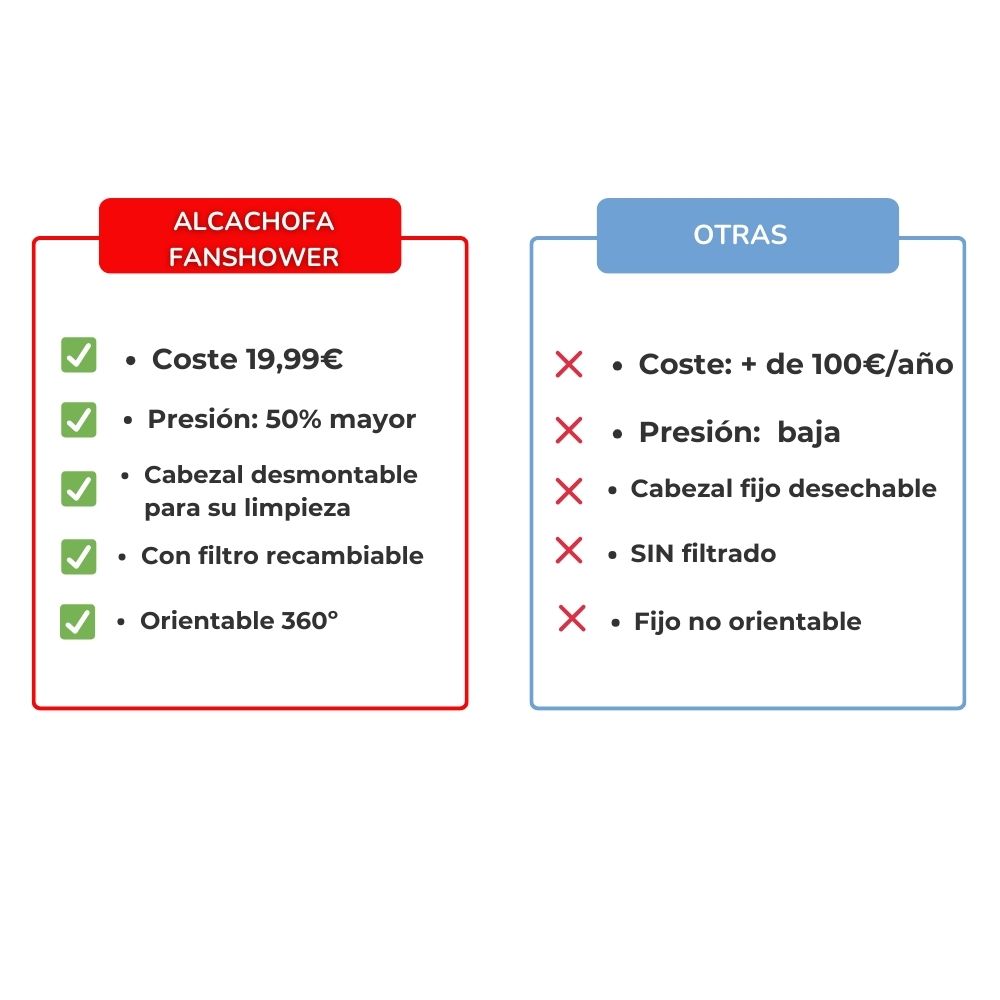 Alchofa Cabezal de Ducha con Filtro FanShower: Agua Pura, Piel Sana y Ahorro Inteligente en Cada Ducha