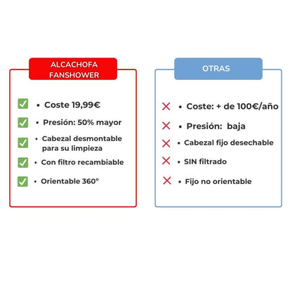 Alchofa Cabezal de Ducha con Filtro FanShower: Agua Pura, Piel Sana y Ahorro Inteligente en Cada Ducha